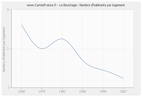 Le Bouchage : Nombre d'habitants par logement